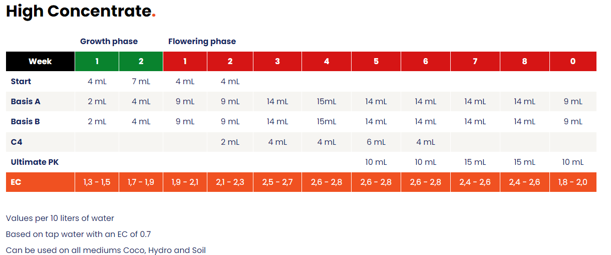 HC chart
